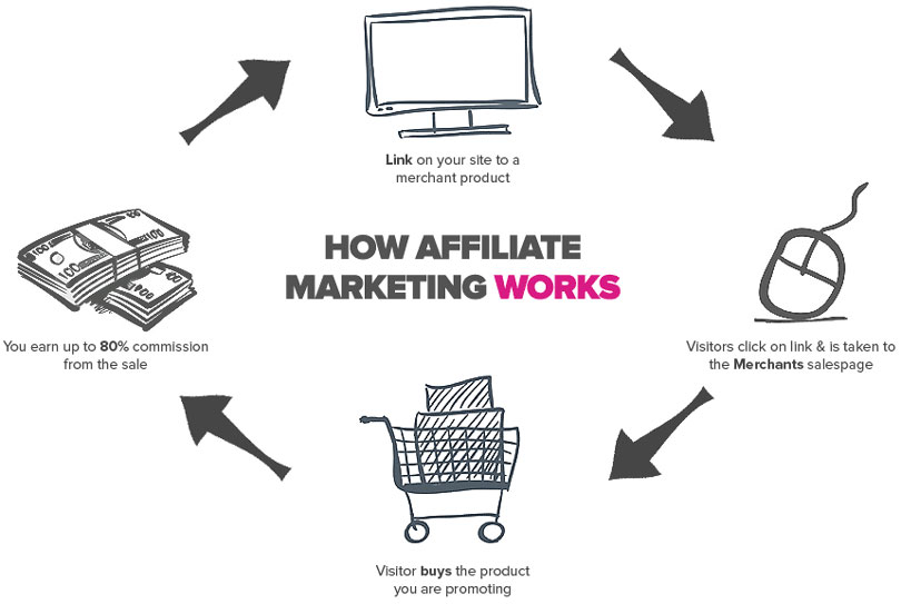 What Is Affiliate Marketing - How Does It Work?