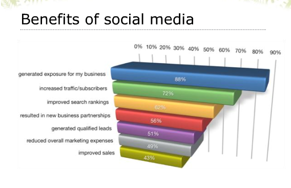 Use Social Media to Boost Your Traffic 