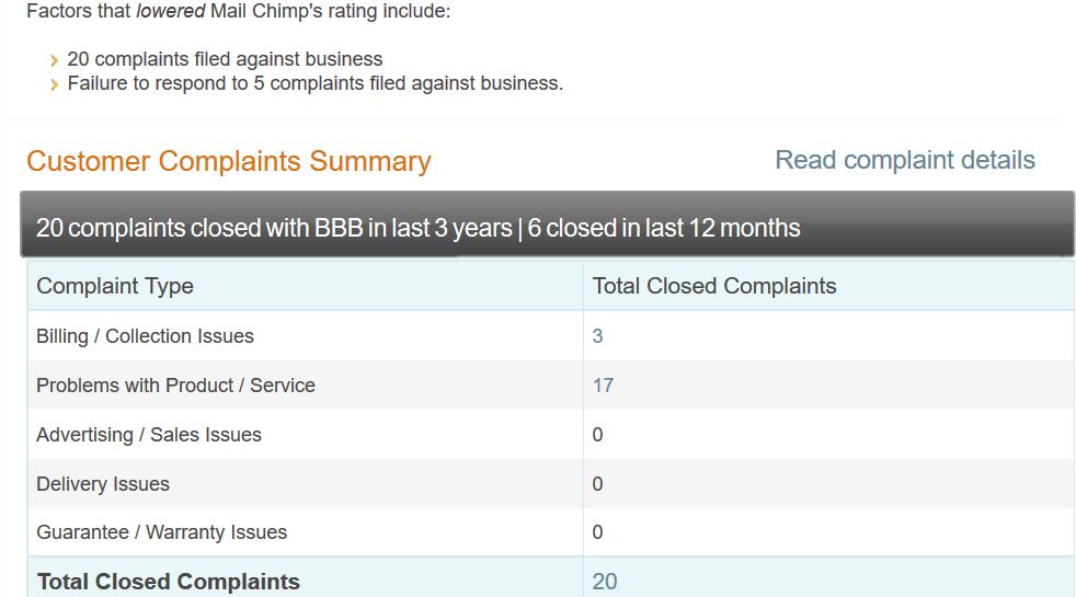  BBB Customer Complaints Summary