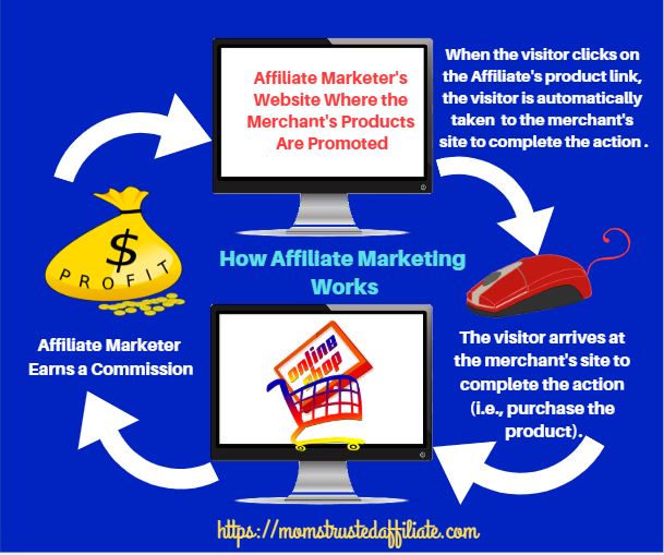 what-is-affiliate-marketing-how-does-it-work?